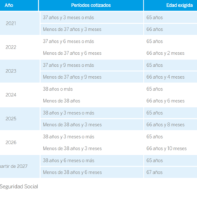 ¿Cuál es la edad de jubilación en 2022?