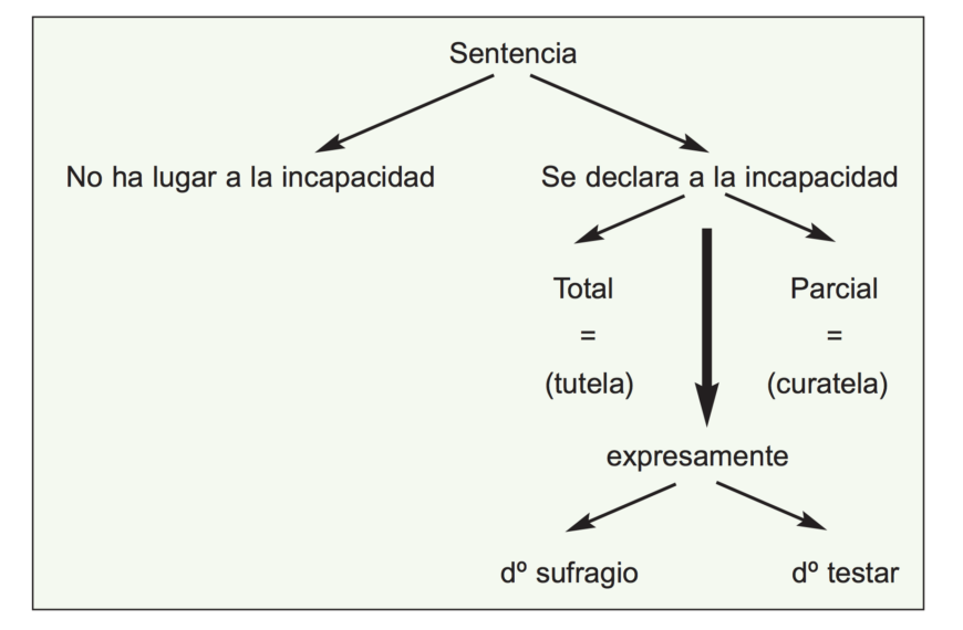 La incapacitación judicial