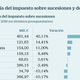 Qué es el Impuesto de Sucesiones