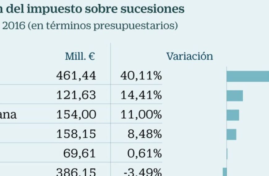 Qué es el Impuesto de Sucesiones