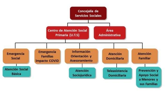 ¿Qué tipo de servicios sociales hay?